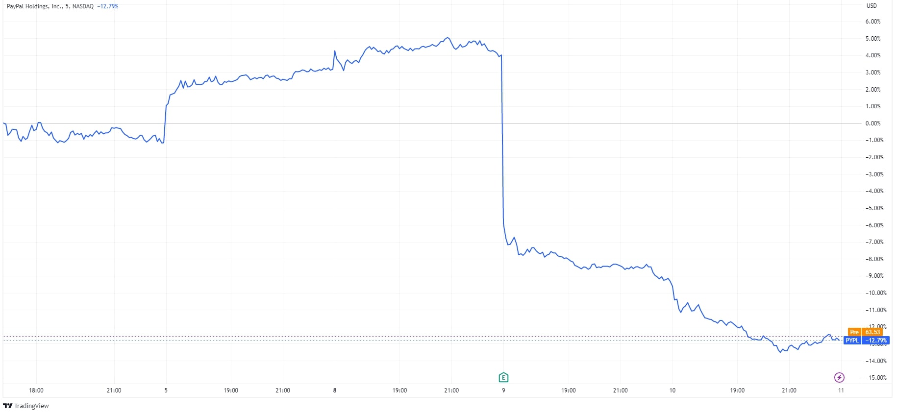 Is PayPal stock still a buy?, by TradingView
